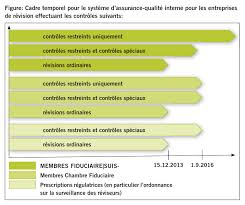 assurances qualité