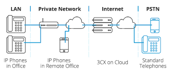 téléphonie voix sur ip