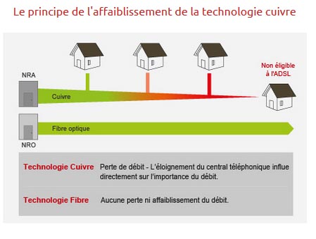 vitesse reseau fibre