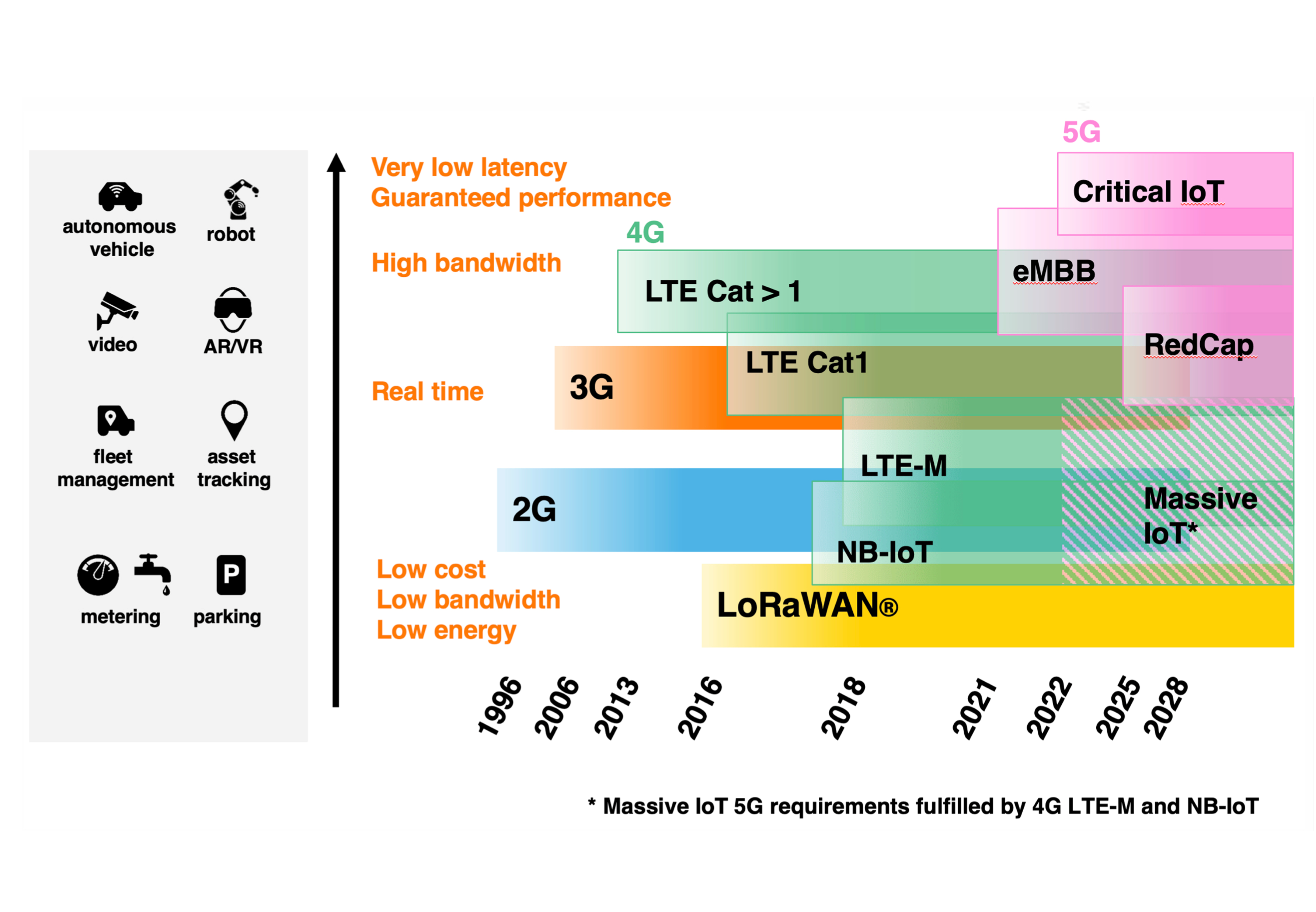 connectivité 5g