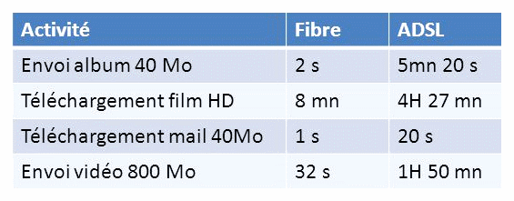 vitesse fibre internet