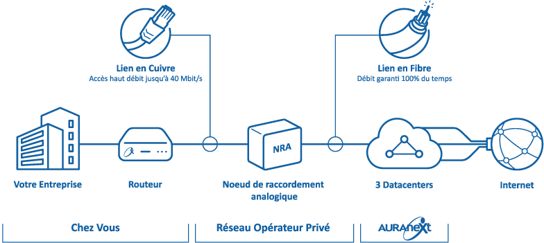 connection internet haut debit