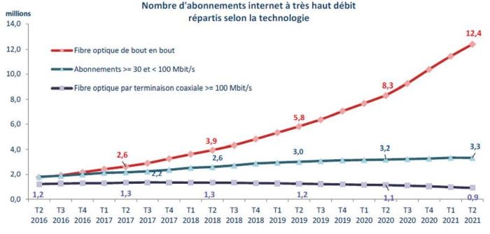 tres haut debit et fibre