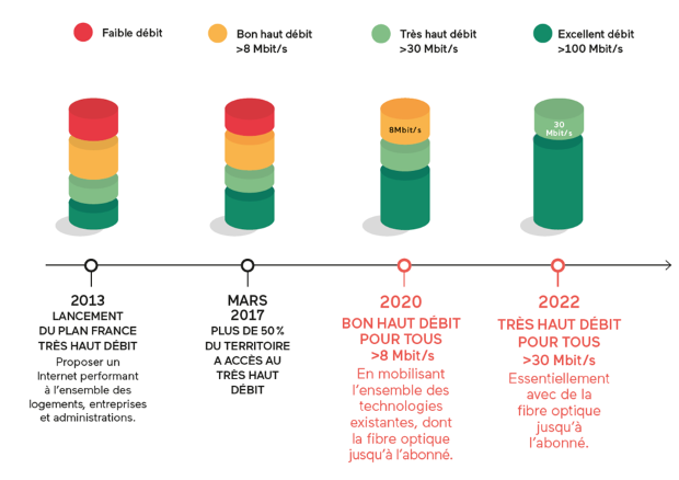 très haut débit ftth