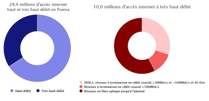 très haut débit internet