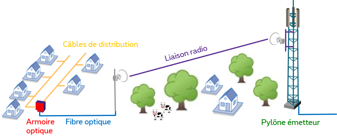 très haut débit radio