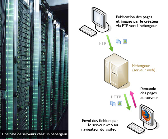 trouver hebergeur d un site web