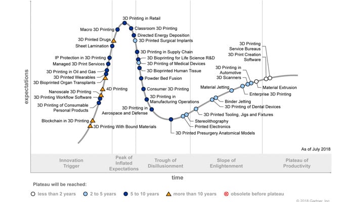 courbe innovation gartner