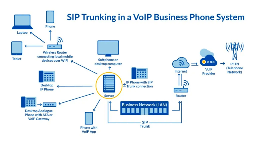 système voip