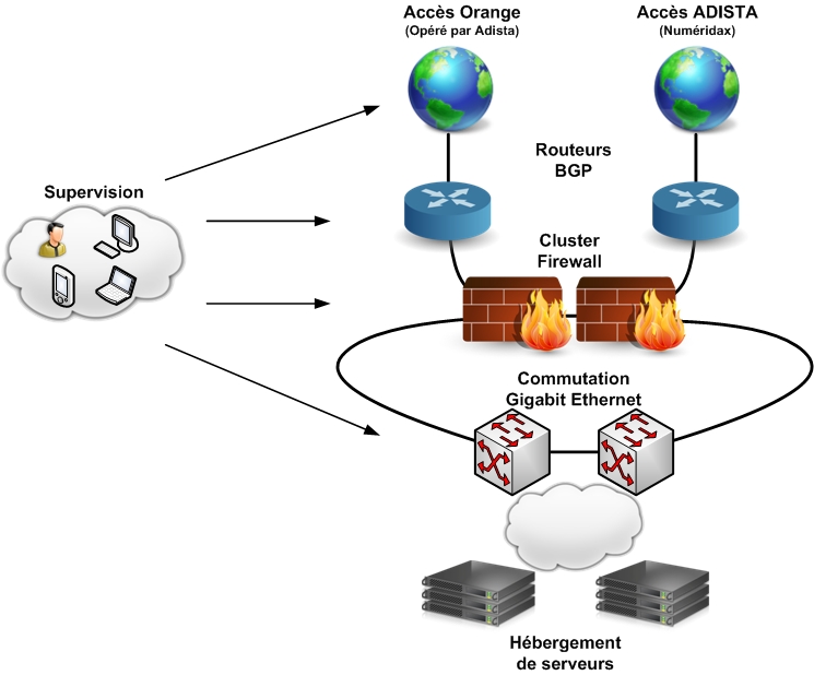 infrastructure de reseau